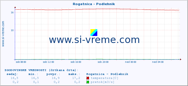 POVPREČJE :: Rogatnica - Podlehnik :: temperatura | pretok | višina :: zadnji dan / 5 minut.