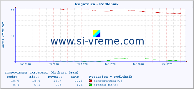 POVPREČJE :: Rogatnica - Podlehnik :: temperatura | pretok | višina :: zadnji dan / 5 minut.