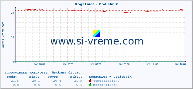 POVPREČJE :: Rogatnica - Podlehnik :: temperatura | pretok | višina :: zadnji dan / 5 minut.