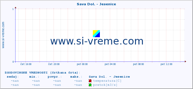 POVPREČJE :: Sava Dol. - Jesenice :: temperatura | pretok | višina :: zadnji dan / 5 minut.