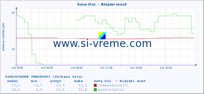 POVPREČJE :: Sava Dol. - Blejski most :: temperatura | pretok | višina :: zadnji dan / 5 minut.