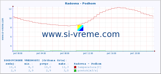 POVPREČJE :: Radovna - Podhom :: temperatura | pretok | višina :: zadnji dan / 5 minut.