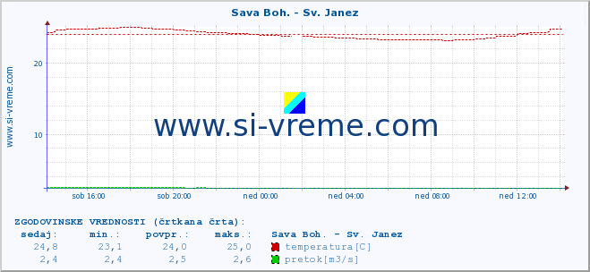 POVPREČJE :: Sava Boh. - Sv. Janez :: temperatura | pretok | višina :: zadnji dan / 5 minut.