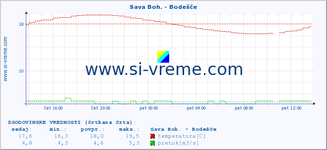 POVPREČJE :: Sava Boh. - Bodešče :: temperatura | pretok | višina :: zadnji dan / 5 minut.