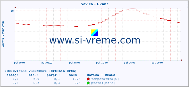 POVPREČJE :: Savica - Ukanc :: temperatura | pretok | višina :: zadnji dan / 5 minut.