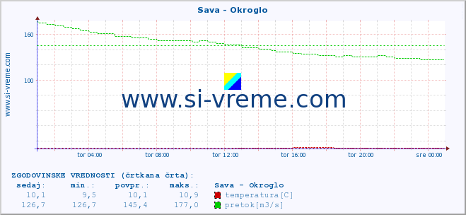 POVPREČJE :: Sava - Okroglo :: temperatura | pretok | višina :: zadnji dan / 5 minut.