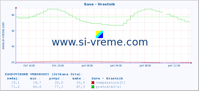 POVPREČJE :: Sava - Hrastnik :: temperatura | pretok | višina :: zadnji dan / 5 minut.