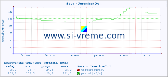 POVPREČJE :: Sava - Jesenice/Dol. :: temperatura | pretok | višina :: zadnji dan / 5 minut.