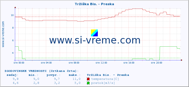 POVPREČJE :: Tržiška Bis. - Preska :: temperatura | pretok | višina :: zadnji dan / 5 minut.