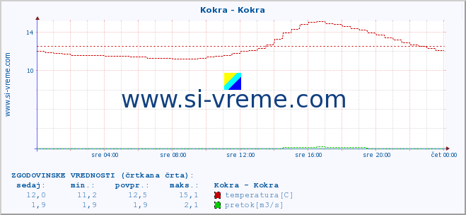 POVPREČJE :: Kokra - Kokra :: temperatura | pretok | višina :: zadnji dan / 5 minut.