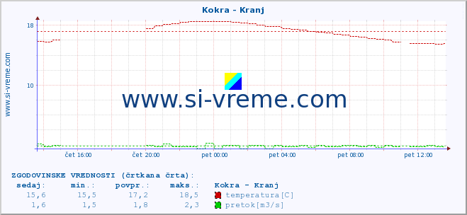 POVPREČJE :: Kokra - Kranj :: temperatura | pretok | višina :: zadnji dan / 5 minut.