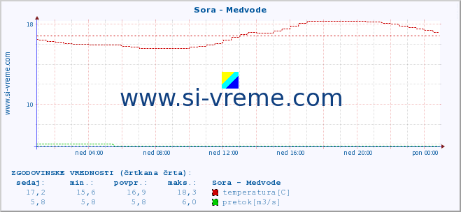 POVPREČJE :: Sora - Medvode :: temperatura | pretok | višina :: zadnji dan / 5 minut.