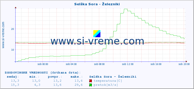 POVPREČJE :: Selška Sora - Železniki :: temperatura | pretok | višina :: zadnji dan / 5 minut.