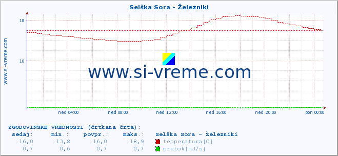 POVPREČJE :: Selška Sora - Železniki :: temperatura | pretok | višina :: zadnji dan / 5 minut.