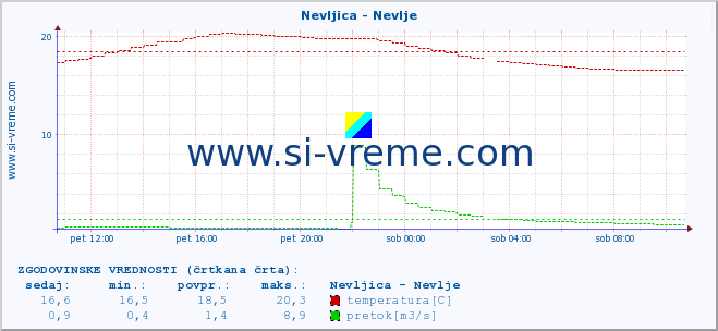 POVPREČJE :: Nevljica - Nevlje :: temperatura | pretok | višina :: zadnji dan / 5 minut.