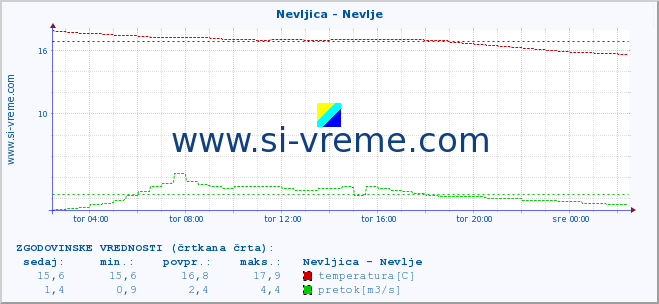 POVPREČJE :: Nevljica - Nevlje :: temperatura | pretok | višina :: zadnji dan / 5 minut.