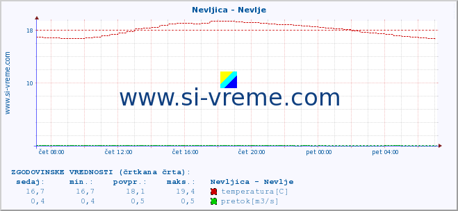 POVPREČJE :: Nevljica - Nevlje :: temperatura | pretok | višina :: zadnji dan / 5 minut.