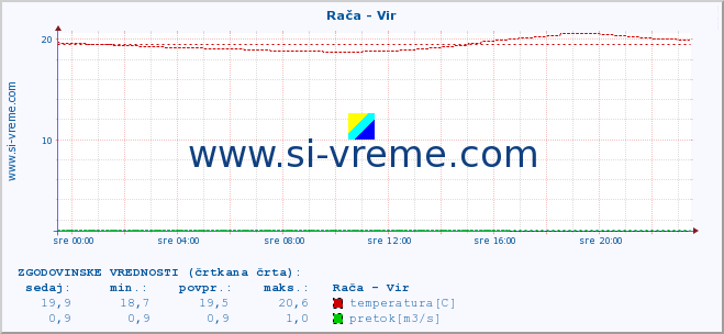 POVPREČJE :: Rača - Vir :: temperatura | pretok | višina :: zadnji dan / 5 minut.