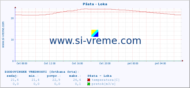 POVPREČJE :: Pšata - Loka :: temperatura | pretok | višina :: zadnji dan / 5 minut.