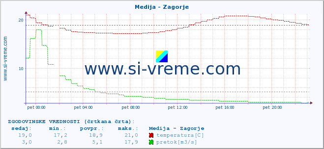 POVPREČJE :: Medija - Zagorje :: temperatura | pretok | višina :: zadnji dan / 5 minut.