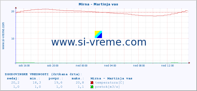 POVPREČJE :: Mirna - Martinja vas :: temperatura | pretok | višina :: zadnji dan / 5 minut.