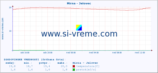 POVPREČJE :: Mirna - Jelovec :: temperatura | pretok | višina :: zadnji dan / 5 minut.