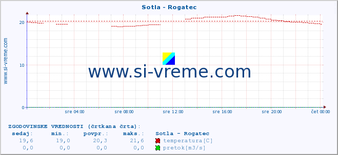 POVPREČJE :: Sotla - Rogatec :: temperatura | pretok | višina :: zadnji dan / 5 minut.