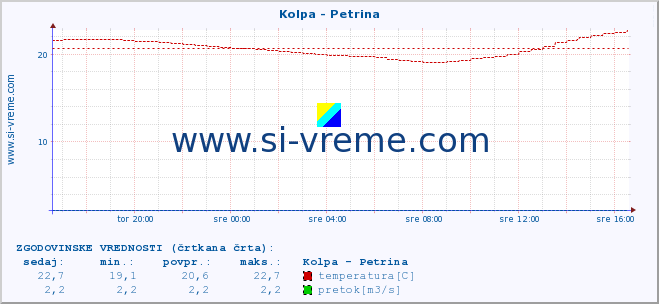 POVPREČJE :: Kolpa - Petrina :: temperatura | pretok | višina :: zadnji dan / 5 minut.