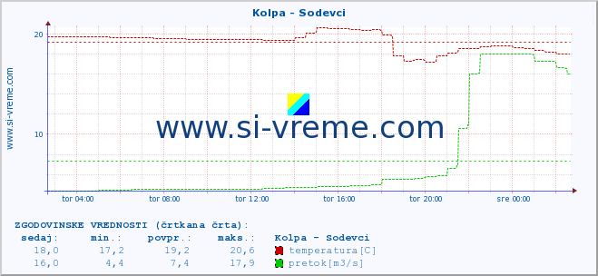 POVPREČJE :: Kolpa - Sodevci :: temperatura | pretok | višina :: zadnji dan / 5 minut.