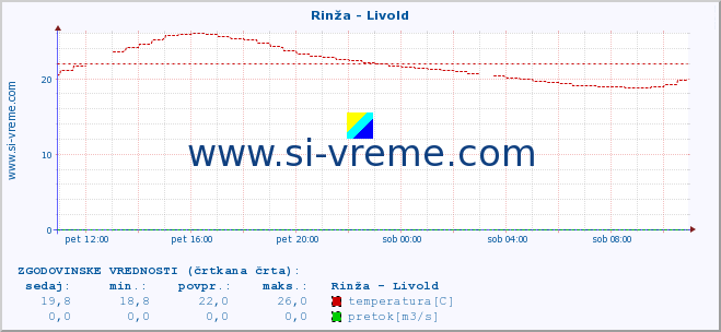 POVPREČJE :: Rinža - Livold :: temperatura | pretok | višina :: zadnji dan / 5 minut.