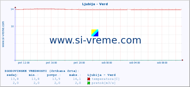 POVPREČJE :: Ljubija - Verd :: temperatura | pretok | višina :: zadnji dan / 5 minut.