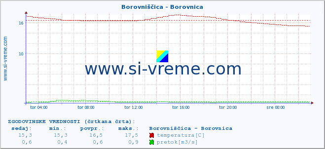 POVPREČJE :: Borovniščica - Borovnica :: temperatura | pretok | višina :: zadnji dan / 5 minut.