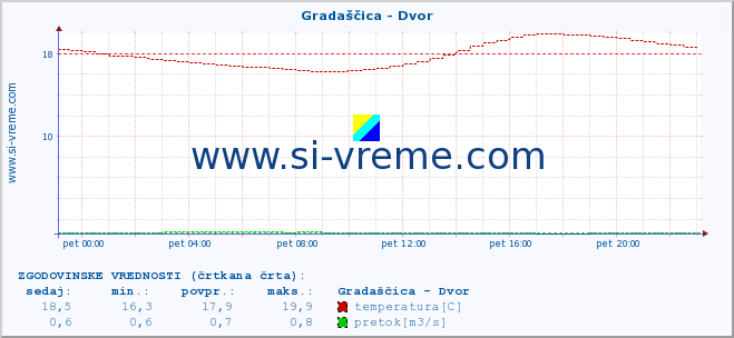 POVPREČJE :: Gradaščica - Dvor :: temperatura | pretok | višina :: zadnji dan / 5 minut.