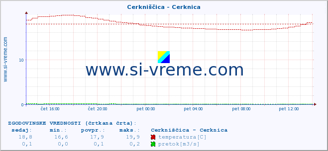 POVPREČJE :: Cerkniščica - Cerknica :: temperatura | pretok | višina :: zadnji dan / 5 minut.