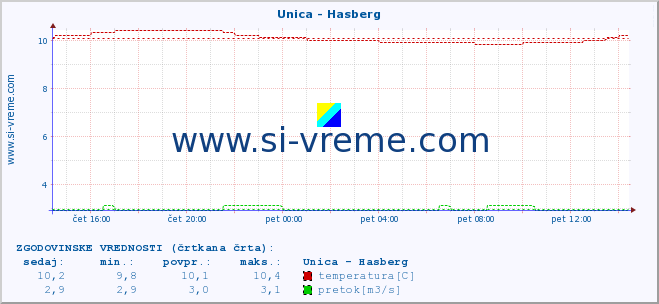 POVPREČJE :: Unica - Hasberg :: temperatura | pretok | višina :: zadnji dan / 5 minut.