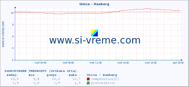 POVPREČJE :: Unica - Hasberg :: temperatura | pretok | višina :: zadnji dan / 5 minut.