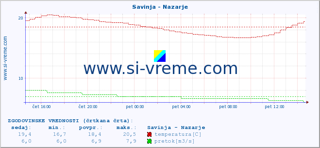 POVPREČJE :: Savinja - Nazarje :: temperatura | pretok | višina :: zadnji dan / 5 minut.