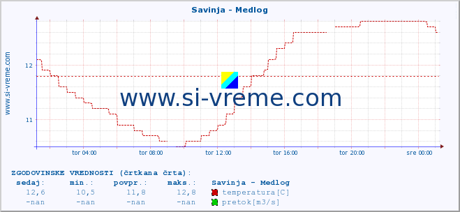 POVPREČJE :: Savinja - Medlog :: temperatura | pretok | višina :: zadnji dan / 5 minut.