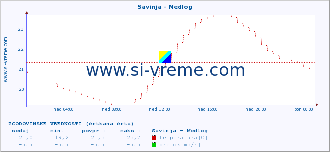 POVPREČJE :: Savinja - Medlog :: temperatura | pretok | višina :: zadnji dan / 5 minut.