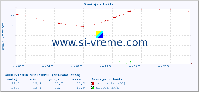 POVPREČJE :: Savinja - Laško :: temperatura | pretok | višina :: zadnji dan / 5 minut.