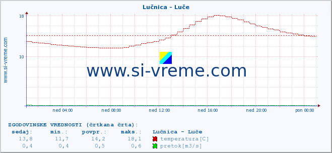 POVPREČJE :: Lučnica - Luče :: temperatura | pretok | višina :: zadnji dan / 5 minut.