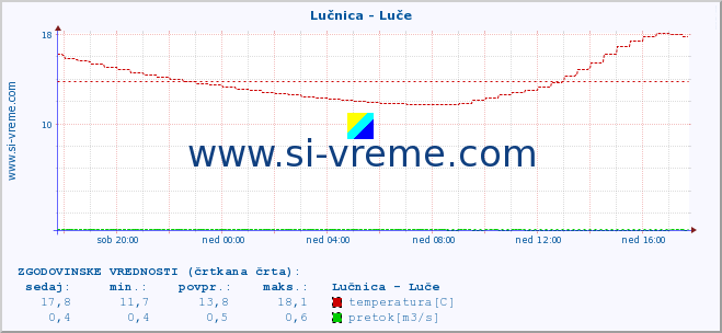 POVPREČJE :: Lučnica - Luče :: temperatura | pretok | višina :: zadnji dan / 5 minut.