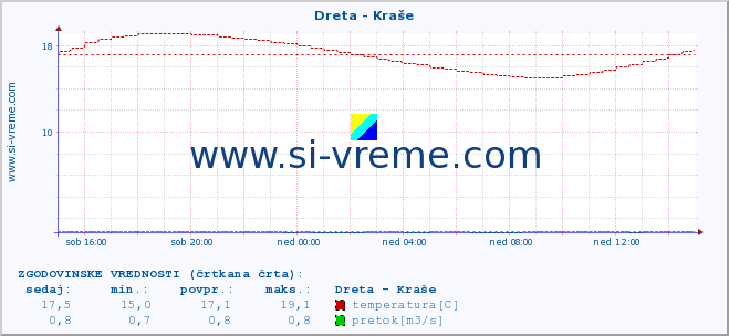 POVPREČJE :: Dreta - Kraše :: temperatura | pretok | višina :: zadnji dan / 5 minut.