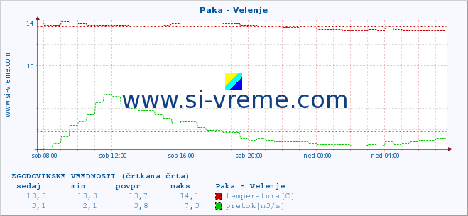 POVPREČJE :: Paka - Velenje :: temperatura | pretok | višina :: zadnji dan / 5 minut.