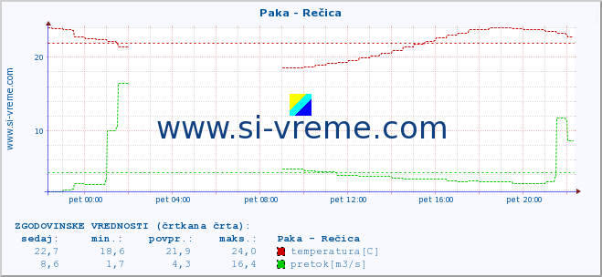 POVPREČJE :: Paka - Rečica :: temperatura | pretok | višina :: zadnji dan / 5 minut.