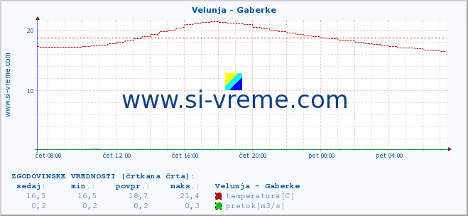 POVPREČJE :: Velunja - Gaberke :: temperatura | pretok | višina :: zadnji dan / 5 minut.