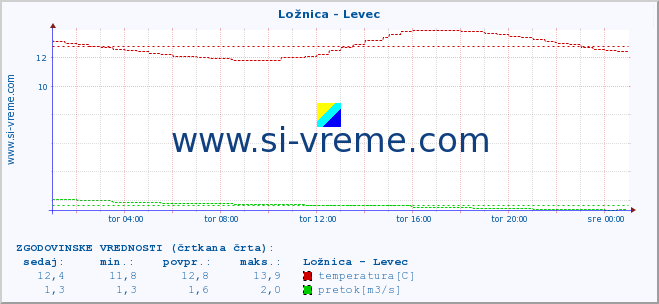 POVPREČJE :: Ložnica - Levec :: temperatura | pretok | višina :: zadnji dan / 5 minut.