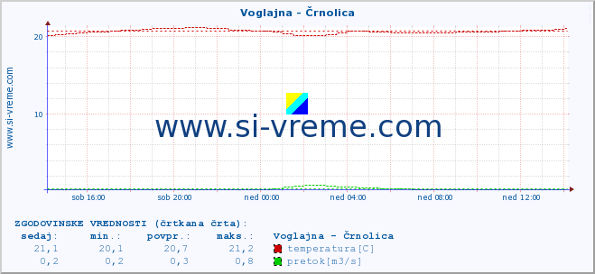 POVPREČJE :: Voglajna - Črnolica :: temperatura | pretok | višina :: zadnji dan / 5 minut.