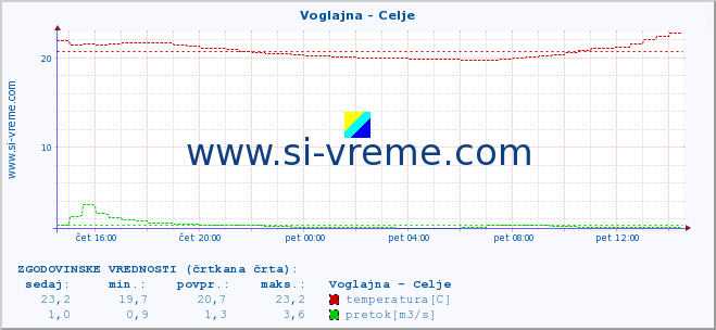 POVPREČJE :: Voglajna - Celje :: temperatura | pretok | višina :: zadnji dan / 5 minut.