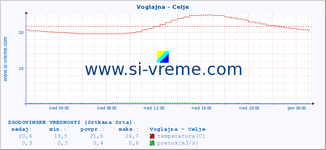 POVPREČJE :: Voglajna - Celje :: temperatura | pretok | višina :: zadnji dan / 5 minut.